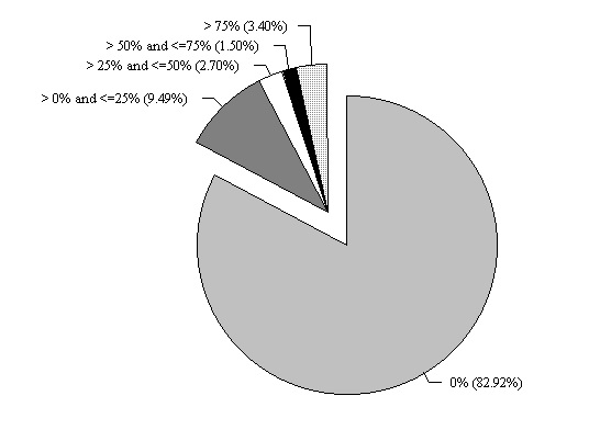 Figure IND 1a. Percent of Total Income from Means-Tested Assistance Programs for the Total Population, 1993