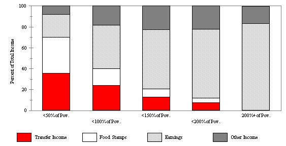 Figure IND 1c. Percent of Total Income from Various Sources by Poverty Status, 1992