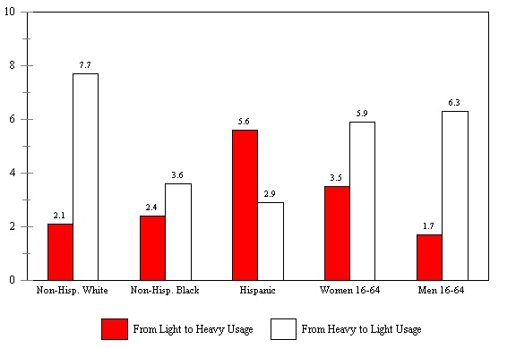 Figure IND 2. Changes in the Percent of Income from Means-Tested Assistance from 1992 to 1993