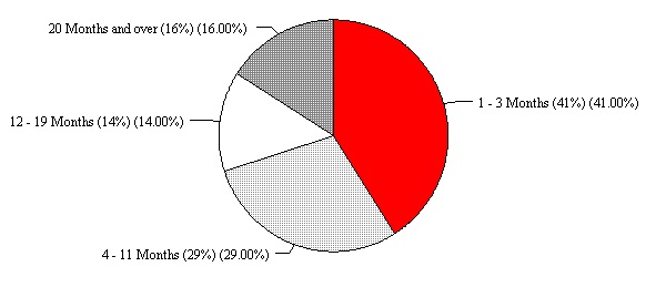 Figure IND 3. Duration of First Spells that Combine AFDC Receipt and No Employment, 1983 - 1989