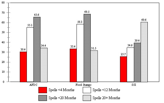 Figure IND 5. Percent of All AFDC, Food Stamp and SSI Recipients with Various Spell Lengths, 1992 SIPP Panel