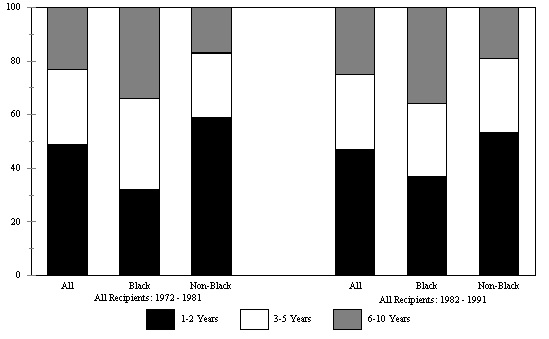 Figure IND 6. Percentage of AFDC Recipients with Long-Term Receipt