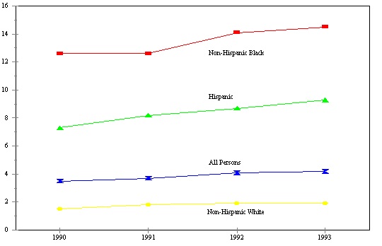 Figure IND 7. Percent of the Total Population Receiving AFDC and Food Stamps