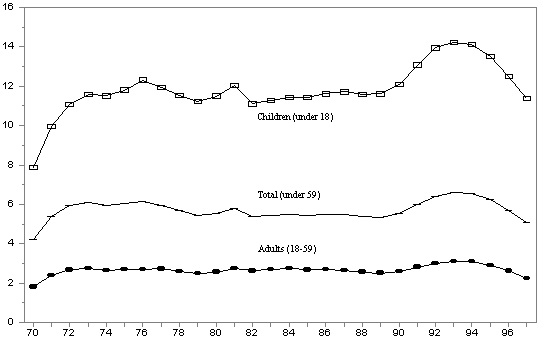 Figure IND 9a. AFDC Recipients as a Percent of the Population