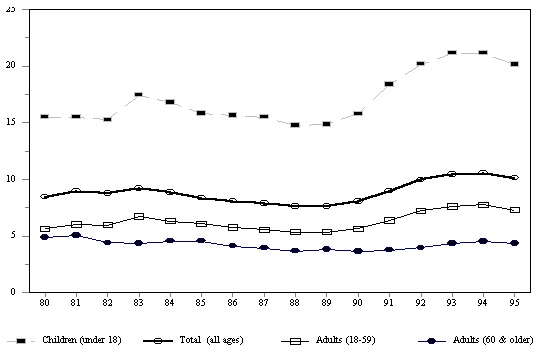 Figure IND 9b. Food Stamp Recipients as a Percent of the Population