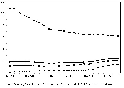 Figure IND 9c. SSI Recipients as a Percent of the Population