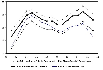 Figure SUM 5. Trends in Poverty with and without Means-Tested Benefits for All Persons in Families with Related Children Under Age 18, 1979-1995