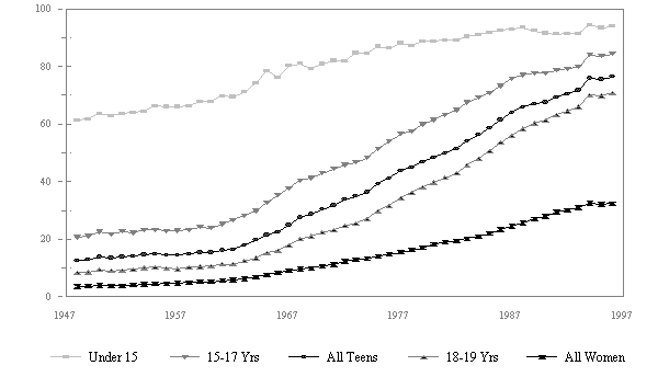 Figure Teen 1. Percent of Births that are to Unmaried Women Within Age Groups