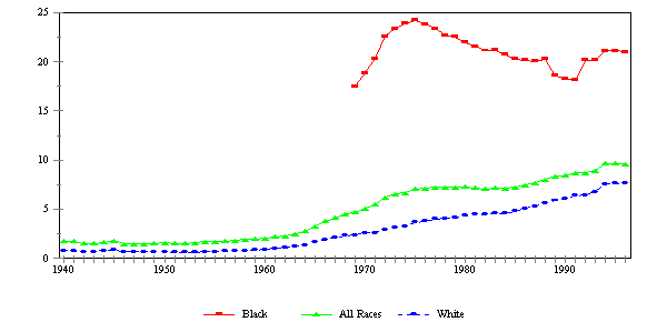 Figure TEEN 2. Percent of All Births that are to Unmarried Teens Age 15 to 19