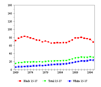 Figure TEEN 3a. Births per 1,000 Unmarried Teens Age 15 to 17