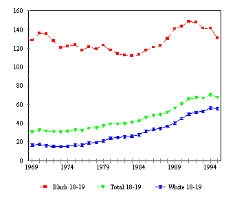 Figure TEEN 3b. Births per 1,000 Unmarried Teens Age 18 to 19