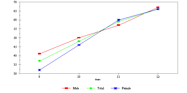 Figure TEEN 4. Percentage of High School Students Grade 9 to 12 who Reported Ever Having Sexual Intercourse by Grade, 1995