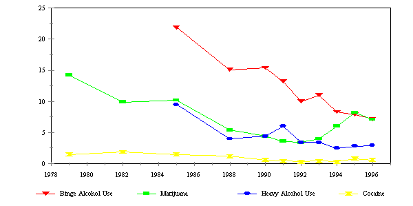 Figure TEEN 7. Percent of Teens Age 12 to 17 who used Cocaine, Marijuana or Alcohol