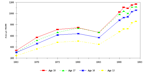 Figure TEEN 8. Arrest Rates for Violent Crime for Youth Age 15 to 18, 1965 - 1994 (per 100,000 Teens)