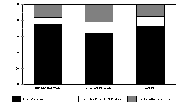 Figure WORK 1. Percent of All Individual in Families with One or More Workers, 1993