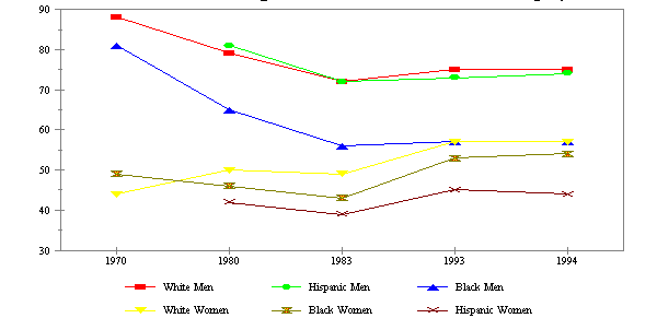 Figure WORK2. Percent of All Men and Women Age 18 to 65 with no more than a High School Education who are Employed