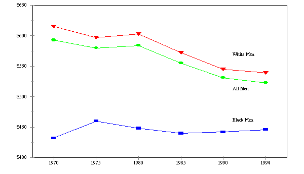 Figure WORK3. Mean Weekly Wages of Men Working Full-Time, Full-Year with no more than a High School Education, 1995 Dollars