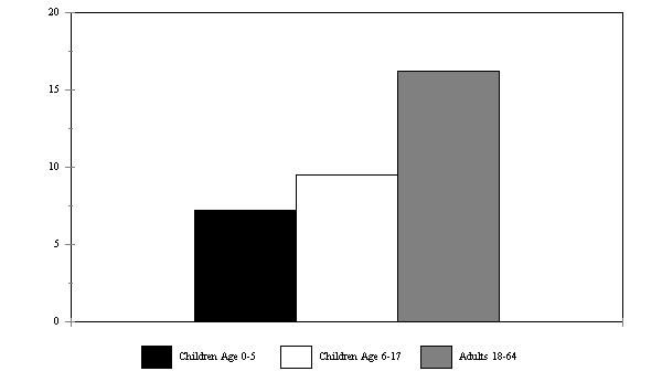 Figure WORK4. Percent Reporting a Fuctional Disability, 1994