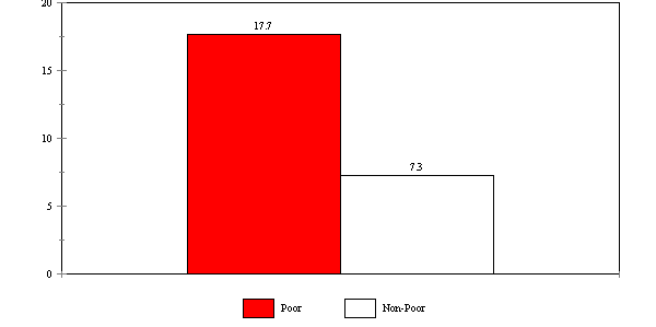 Figure WORK 7. Percent of Monthly Income Spent on Child Care for Preschoolers by Families with Employed Mothers, 1993