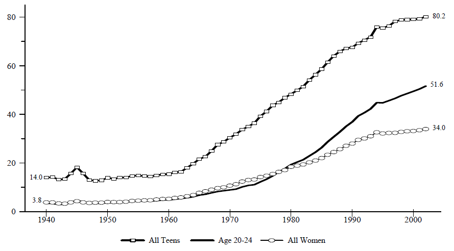 Figure BIRTH 1. Percentage of Births to Unmarried Women, by Age Group: 1940-2002