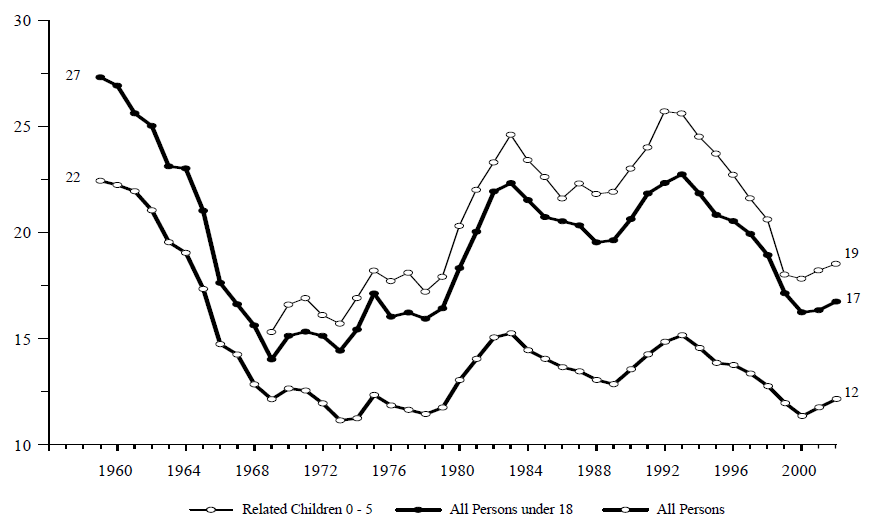 Figure ECON 1. Percentage of Persons in Poverty, by Age: 1959-2002