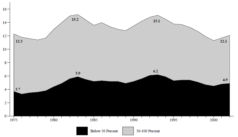 Figure ECON 2. Percentage of Total Population Below 50 and 100 Percent of Poverty Level 1975-2002