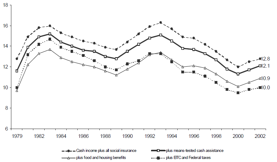 Figure ECON 4. Percentage of Total Population in Poverty with Various Means-Tested Benefits Added to Total Cash Income: 1979-2002