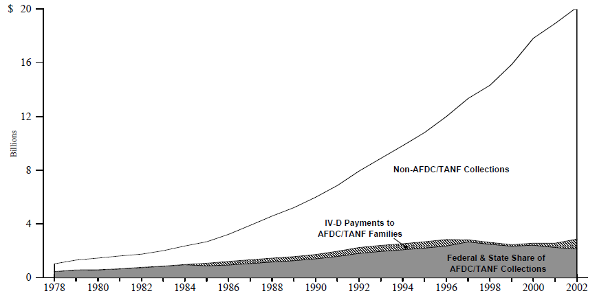 Figure ECON 6. Total, Non-AFDC/TANF, and AFDC/TANF Title IV-D Child Support Collections: 1978-2002