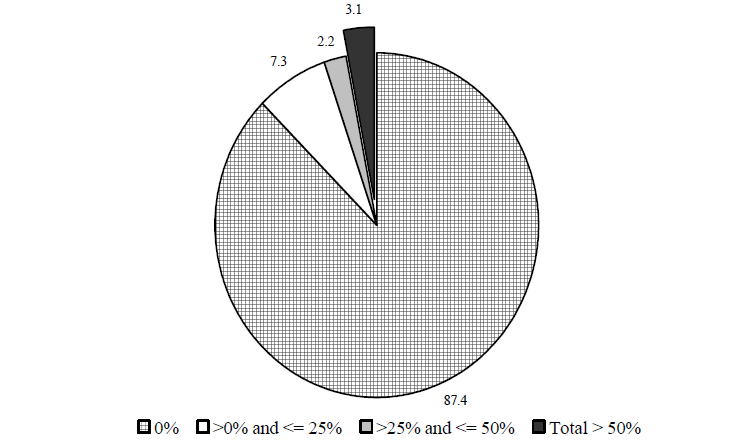 Figure IND 1a. Percentage of Total Income from Means-Tested Assistance Programs: 2001 