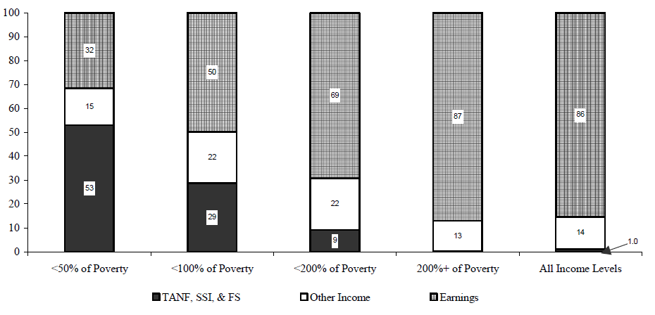 Figure IND 1b. Percentage of Total Annual Income from Various Sources, by Poverty Status: 2001