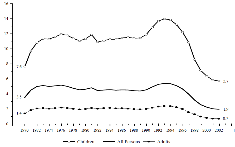 Figure IND 3a. Percentage of the Total Population Receiving AFDC/TANF, by Age: 1970-2002