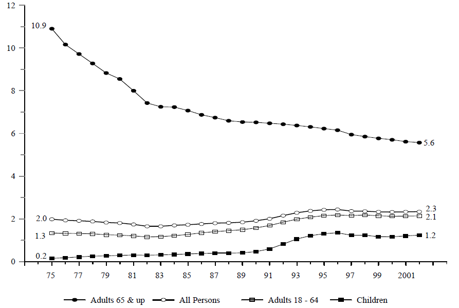 Figure IND 3c. Percentage of the Total Population Receiving SSI, by Age: 1975-2002 