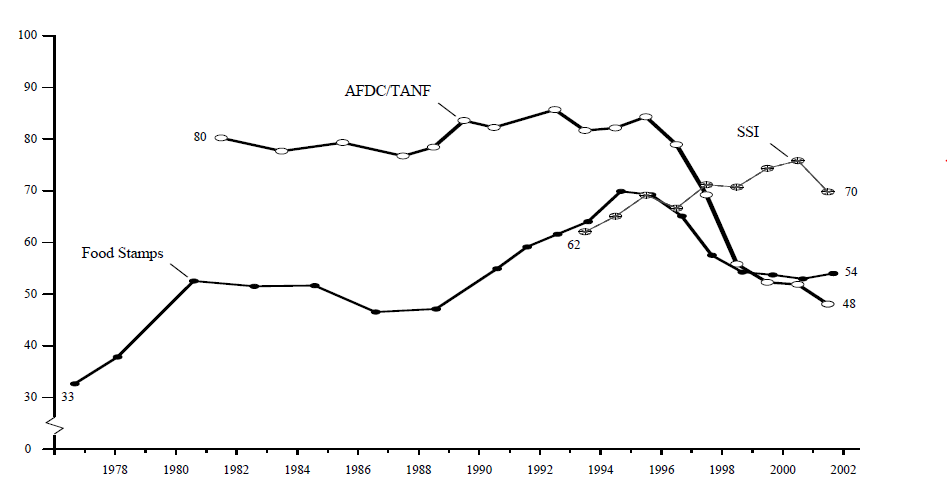 Figure IND 4. Participation Rates in the AFDC/TANF, Food Stamp and SSI Programs Selected Years