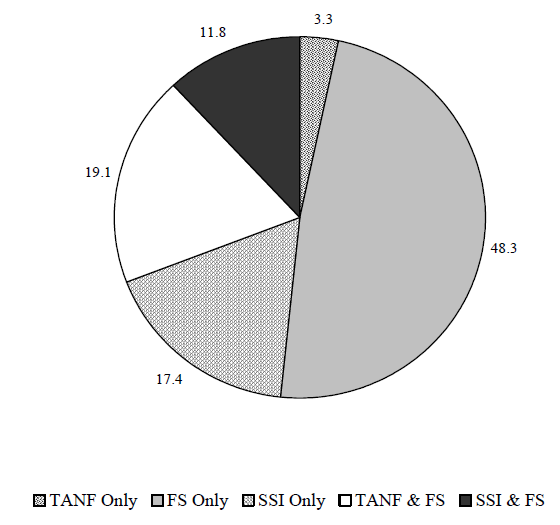 Figure IND 5. Percentage of Population Receiving Assistance from Multiple Programs (TANF, Food Stamps, SSI), Among Those Receiving Assistance: 2001