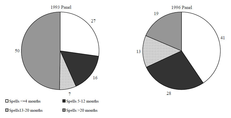 Figure IND 7. Percentage of AFDC/TANF Spells of Individuals in Families with No Labor Force Participants for Individuals Entering Programs During the 1993 and 1996 SIPP Panels, by Length of Spell