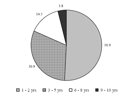 Figure IND 9. Percentage of AFDC/TANF Recipients, by Years of Receipt Between 1991 and 2000