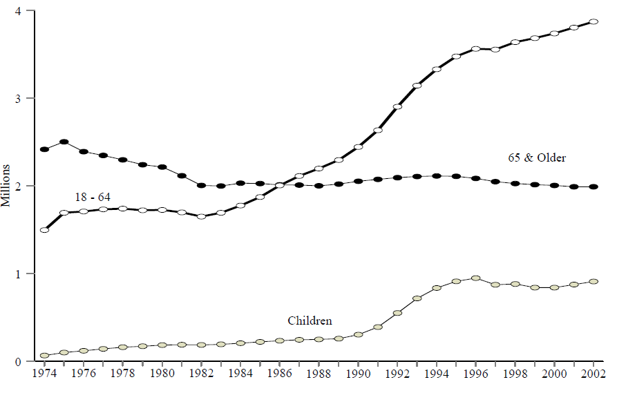 Figure SSI 1. SSI Recipients by Age, 1974 – 2002