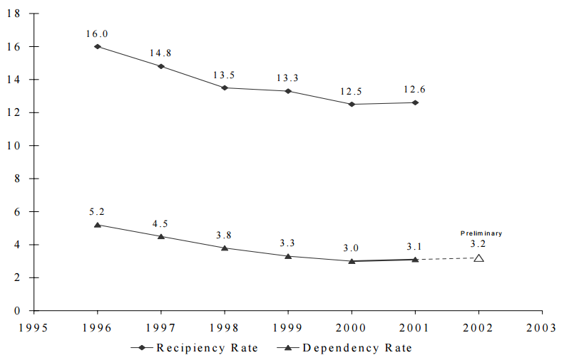 Figure SUM 1. Recipiency and Dependency Rates: 1996-2002