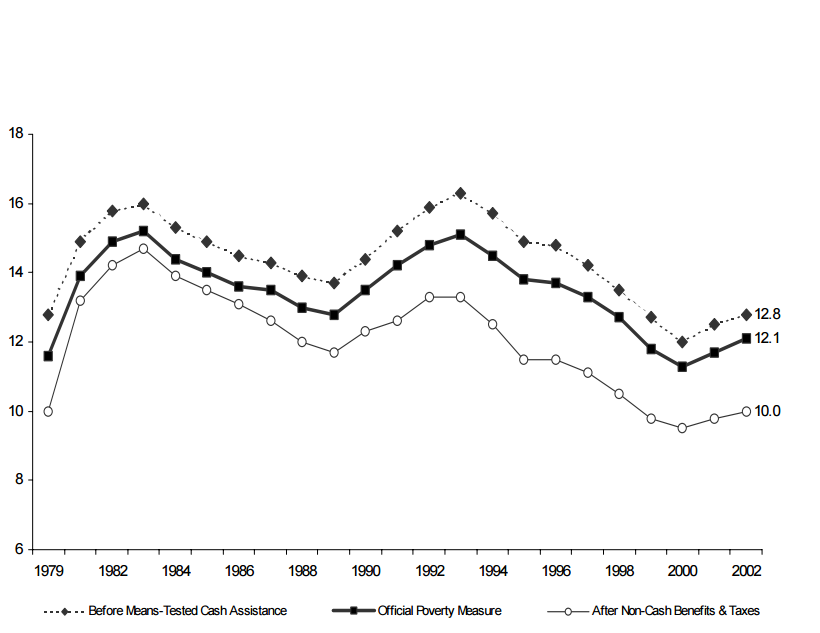 Figure SUM 2. Percentage of Total Population in Poverty with Various Means-Tested Benefits Added to Total Cash Income: 1979-2002 