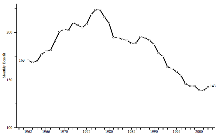 Figure TANF 2. Average Monthly AFDC/TANF Benefit per Recipient in Constant Dollars