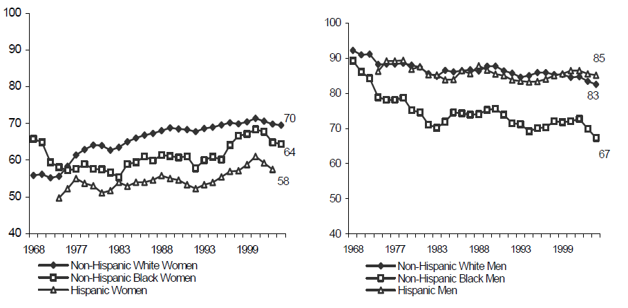 Figure WORK 2. Percentage of All Persons Ages 18 to 65 with No More than a High School Education Who Were Employed: 1969-2002