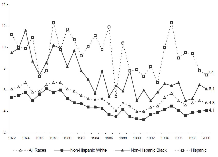 Figure WORK 5. Percentage of Students Enrolled in Grades 10 to 12 in the Previous Year Who Were Not Enrolled and Had Not Graduated in the Survey Year, by Race/Ethnicity: Selected Years