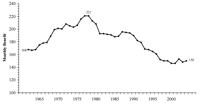 Figure TANF 2. Average Monthly AFDC/TANF Benefit per Recipient in Constant 2004 Dollars