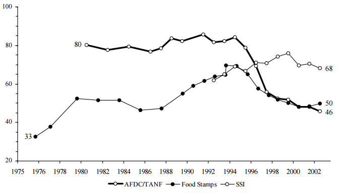 Figure IND 4. Participation Rates in the AFDC/TANF, Food Stamp and SSI Programs Selected Years