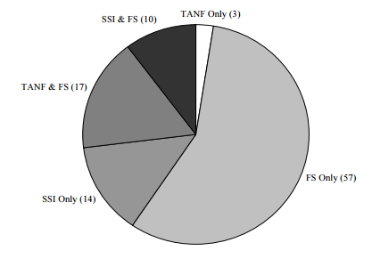 Figure IND 5. Percentage of Population Receiving Assistance from Multiple Programs (TANF, Food Stamps, SSI), amongThose Receiving Assistance: 2003