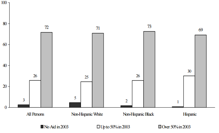 Figure IND 6. Dependency Status in 2003 of Persons Who Received More than 50 Percent of Income from Means-Tested Assistance in 2002, by Race/Ethnicity