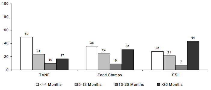 Figure IND 7. Percentage of TANF, Food Stamp and SSI Spells for Individuals Entering Programs during the 2001 SIPP Panel, by Length of Spell