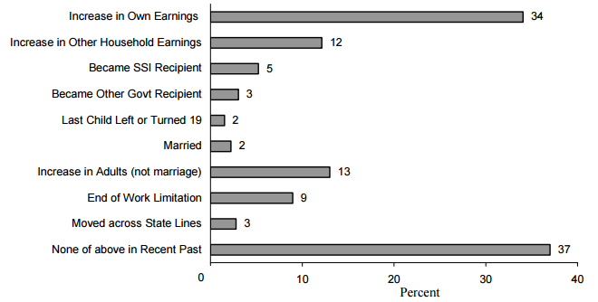 Figure IND 10b. Trigger Events Associated with Single Mother TANF Exits during 2001 SIPP Panel