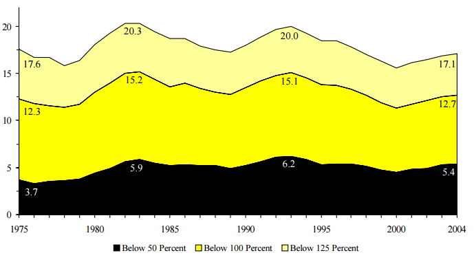 gure ECON 2. Percentage of Total Population below 50, 100 and 125 Percent of Poverty Level 1975-2004