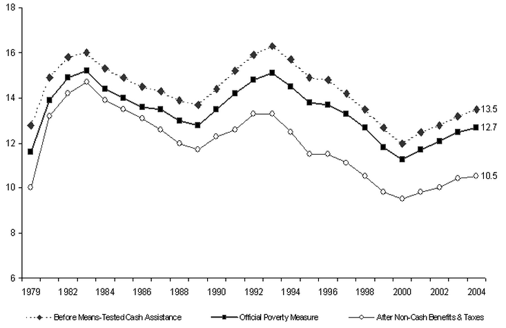 Figure SUM 2. Percentage of Total Population in Poverty with Various Means-Tested Benefits Added to Total Cash Income: 1979-2004